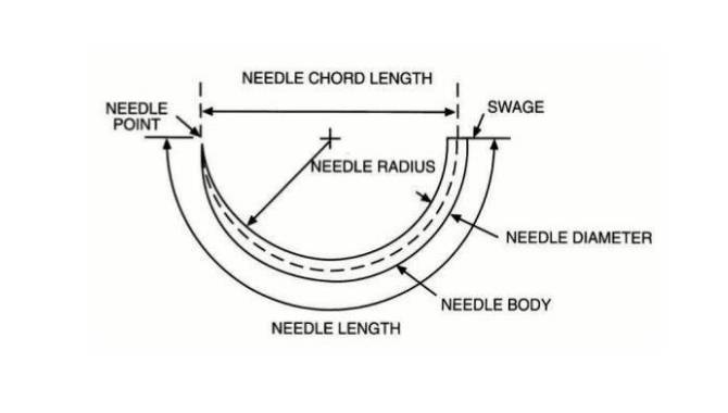 Amount of Curvature and Shape of a Surgical Needle